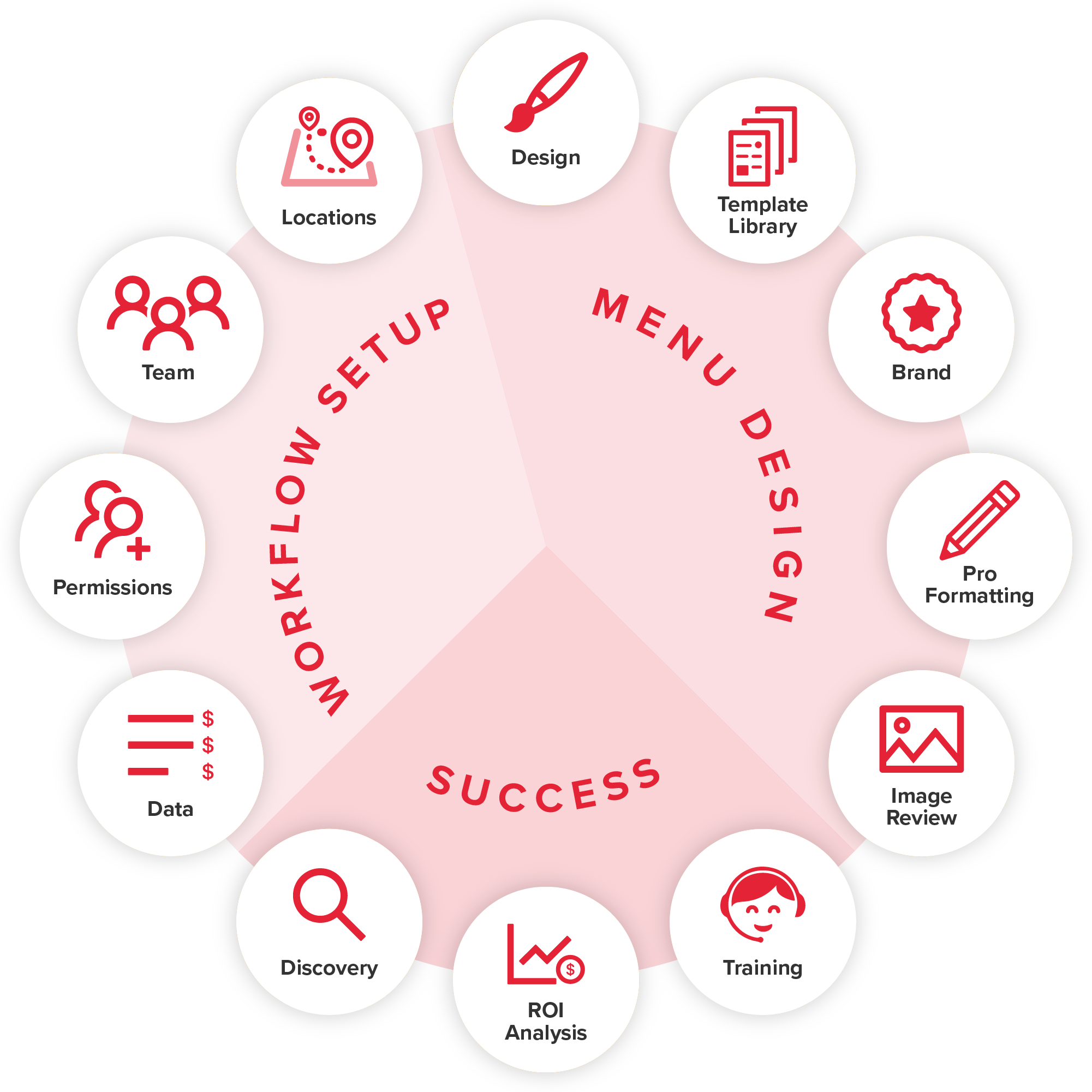 menu services circle with options