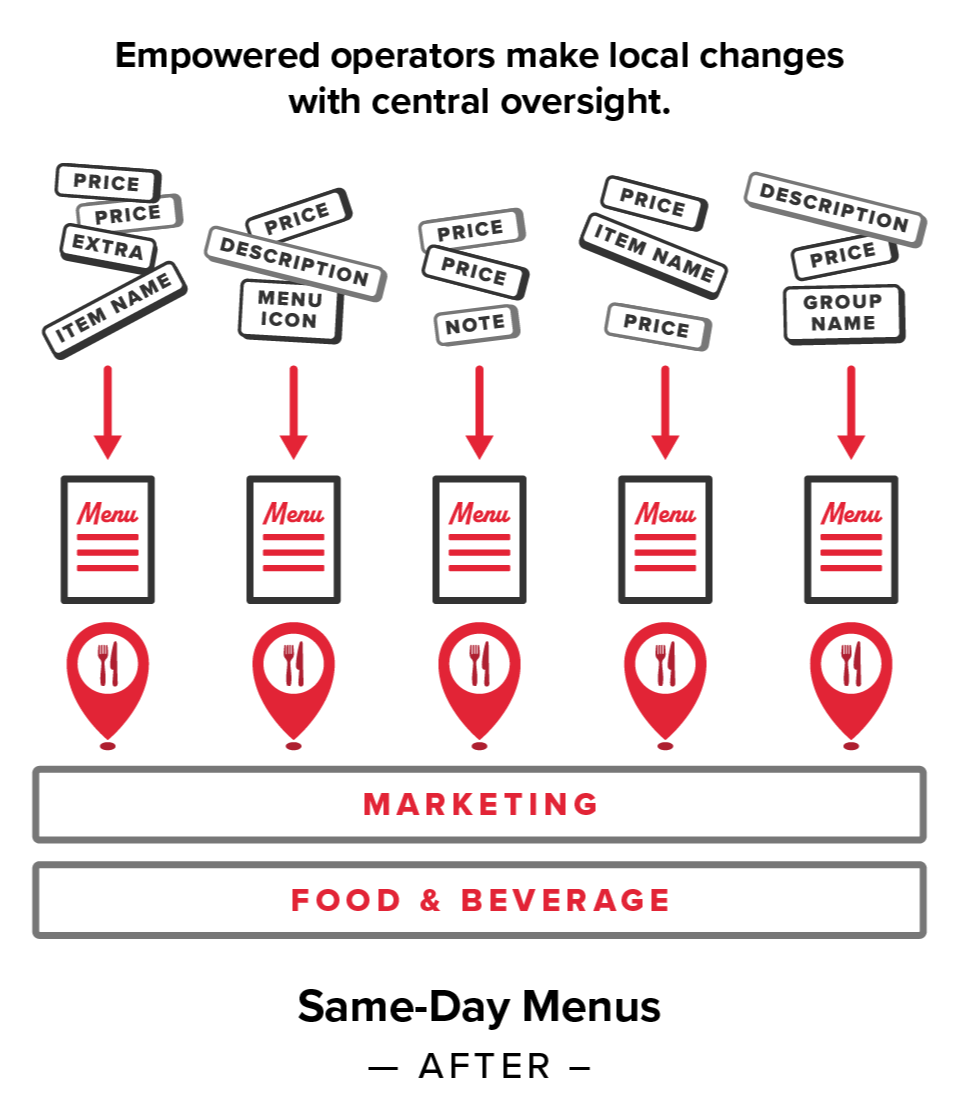 menu components lined up side by side