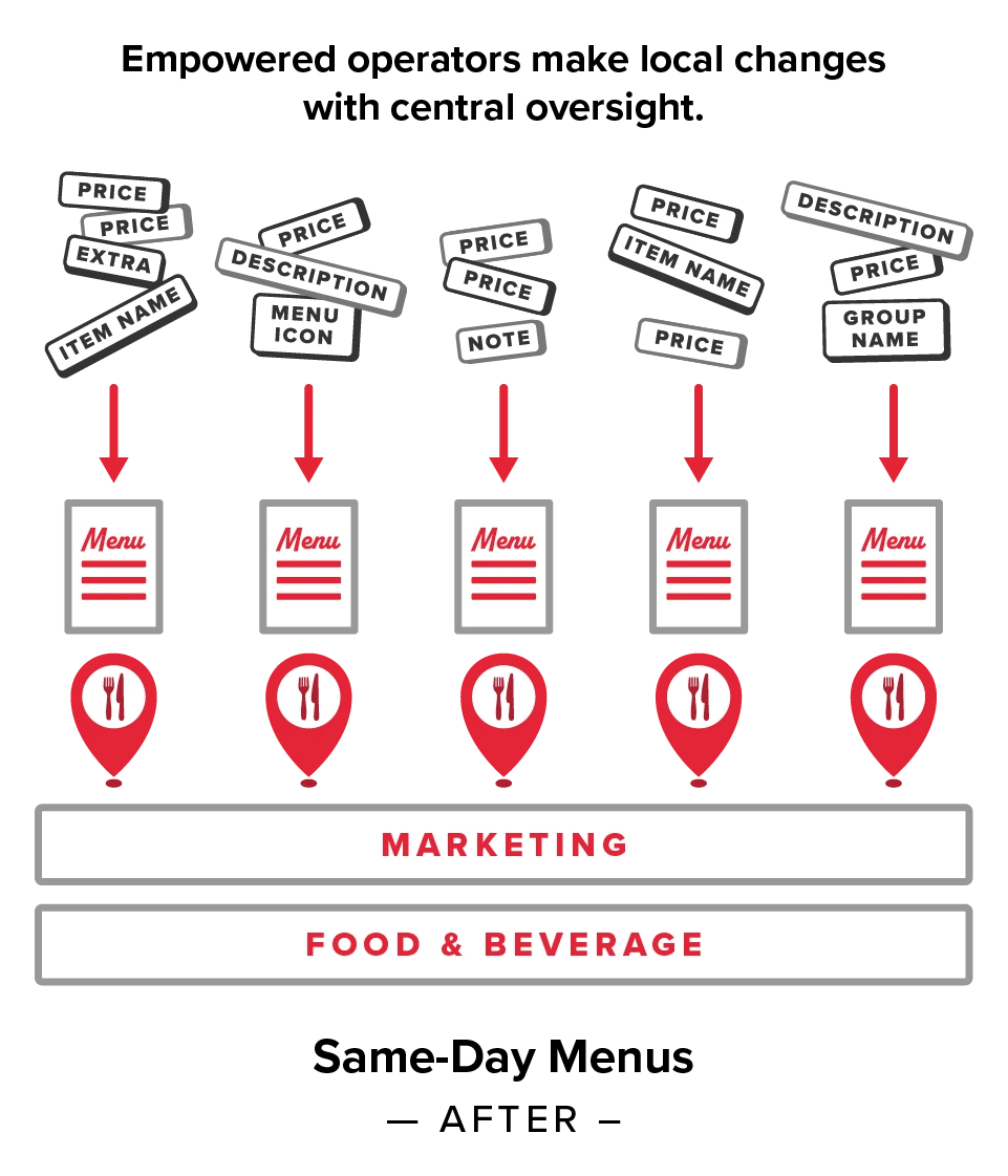 menu components lined up side by side