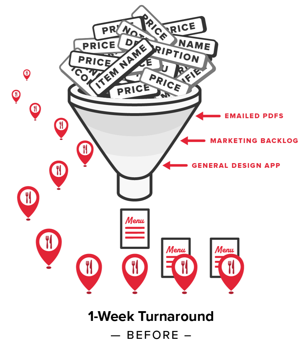 funnel with menu component going in and menus coming out